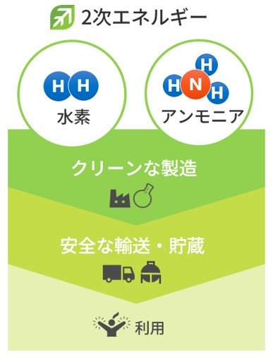 水素・アンモニア産業の図