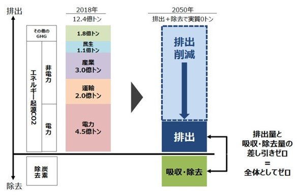 出典：経済産業省 資源エネルギー庁Webサイト「カーボンニュートラル」って何ですか？（後編）～なぜ日本は実現を目指しているの？」ページ内の図