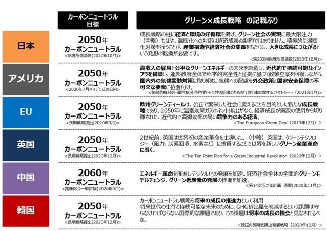 出典：経済産業省 資源エネルギー庁Webサイト「カーボンニュートラル」って何ですか？（後編）～なぜ日本は実現を目指しているの？」ページ内の図