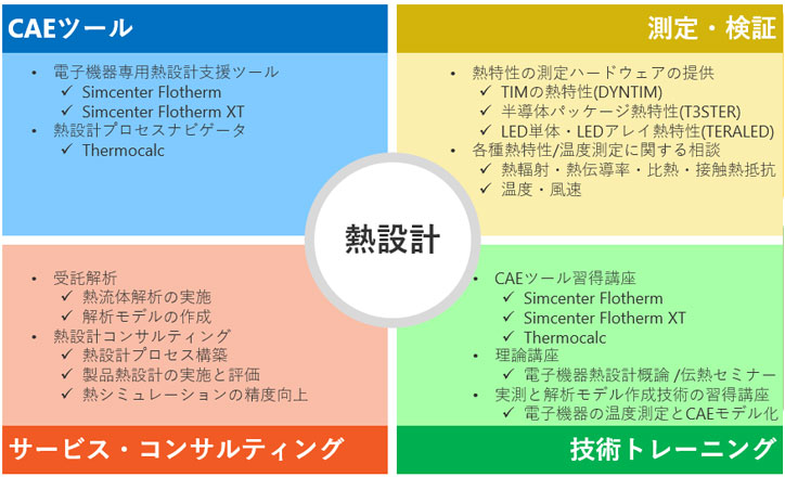 電子機器の熱設計ソリューション図