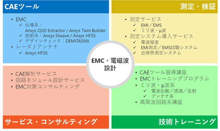 EMC・電磁波設計のトータルソリューションの図