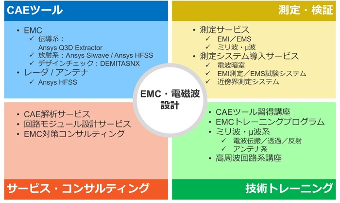 EMC・電磁波設計のトータルソリューションの図