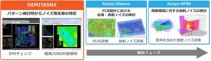 CAEツールの活用の図