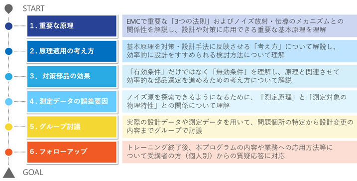 EMCトレーニングプログラムの図3