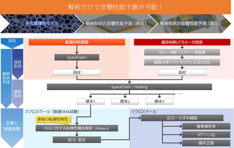 事例1：数値流体解析（CFD）と均質化法による多孔質材料のパラメータ算出方法の図