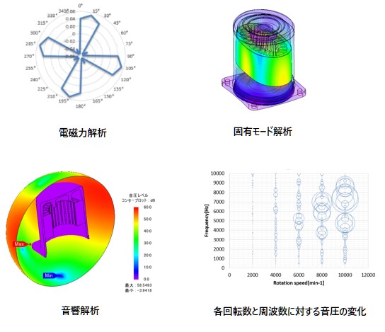 電磁力解析、固有モード解析、音響解析、各回転数と周波数に対する音圧の変化の図