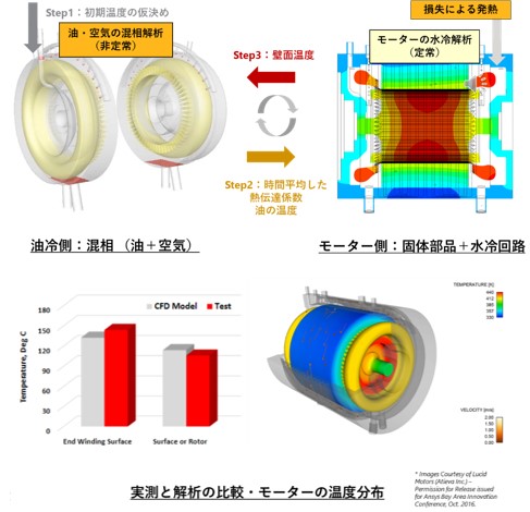 油冷側：混相（油+空気）、モーター側：固体部品+水冷回路、実測と解析の比較・モーターの温度分布