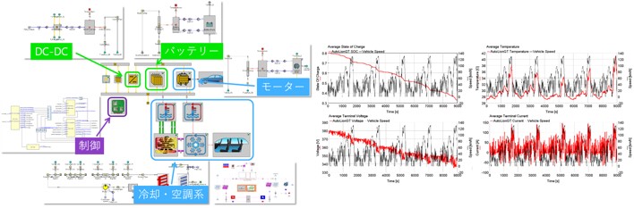 システムシミュレーションによるxEVシステムの熱マネージメント/エネルギーマネージメント評価の図