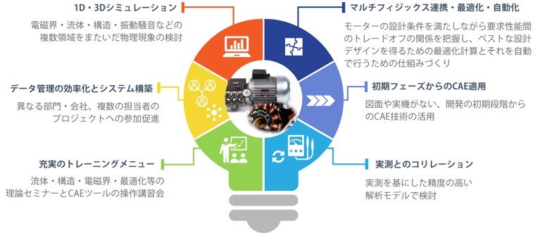 モーター設計の概要図