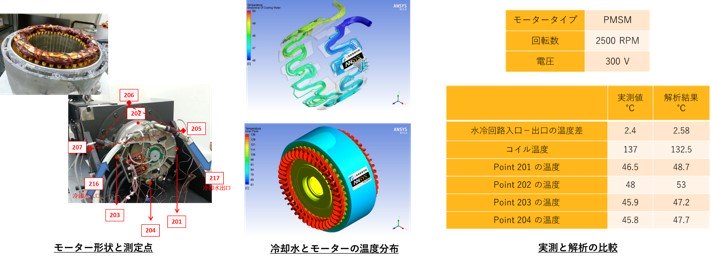 モーター形状と測定点、冷却水とモーターの温度分布、実測と解析の比較