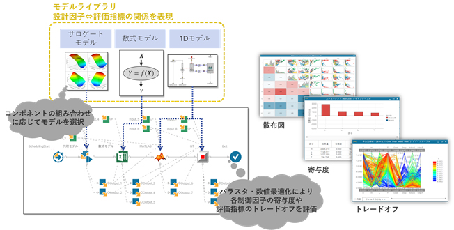 背反する性能のトレードオフを評価する説明図