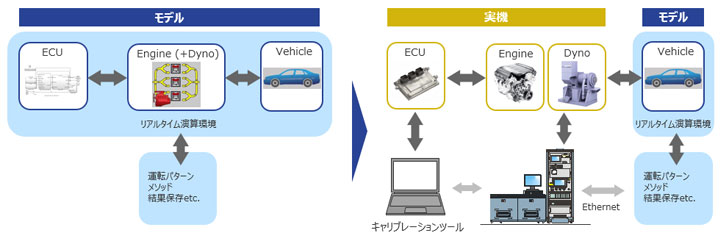 V字開発プロセスにおける左右バンクの協調設計の図