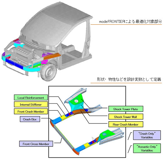 FIAT社によるフロントビーム形状最適化