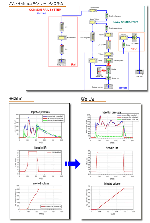 コモンレール･インジェクション･システムの最適化
