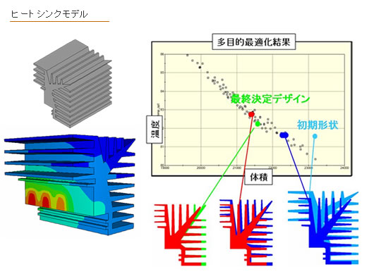 ヒートシンクの形状最適化