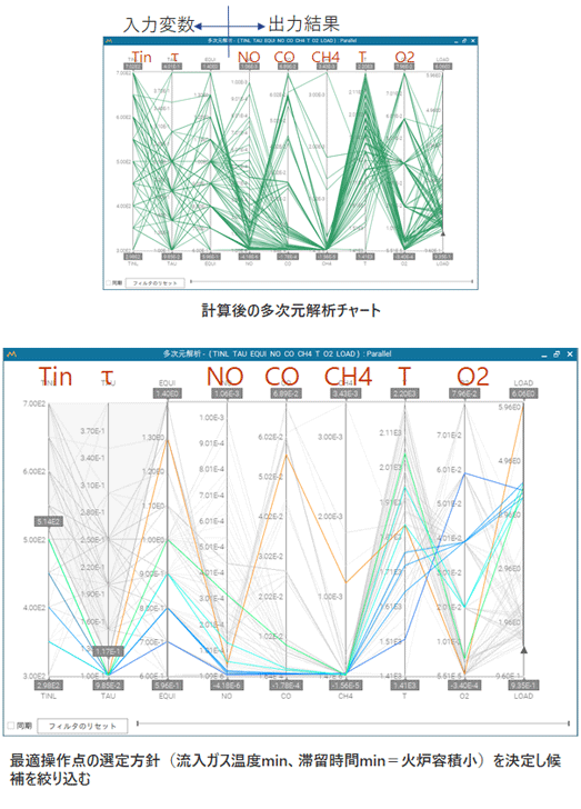 計算後の多次元解析チャートの図、最適操作点の選定方針（流入ガス温度min、滞留時間min＝火炉容積小）を決定し候補を絞り込むの図