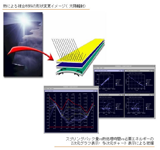 図：翼板の熱成型条件の最適化