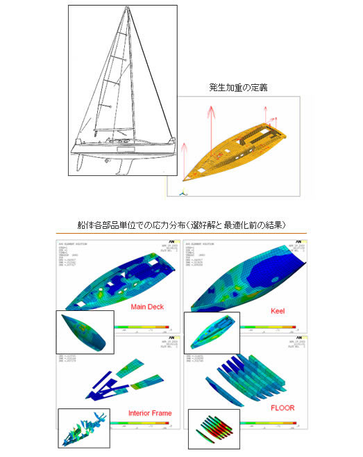 図：帆船構造の最適化