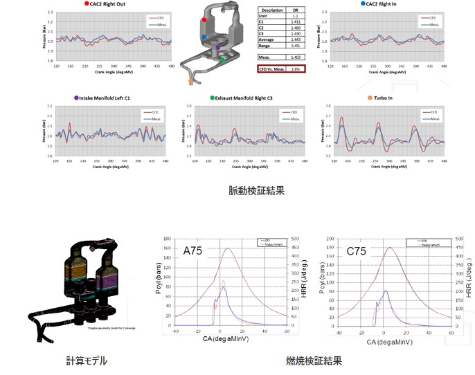 脈動検証結果の図、​計算モデルの図、燃焼検証結果の図
