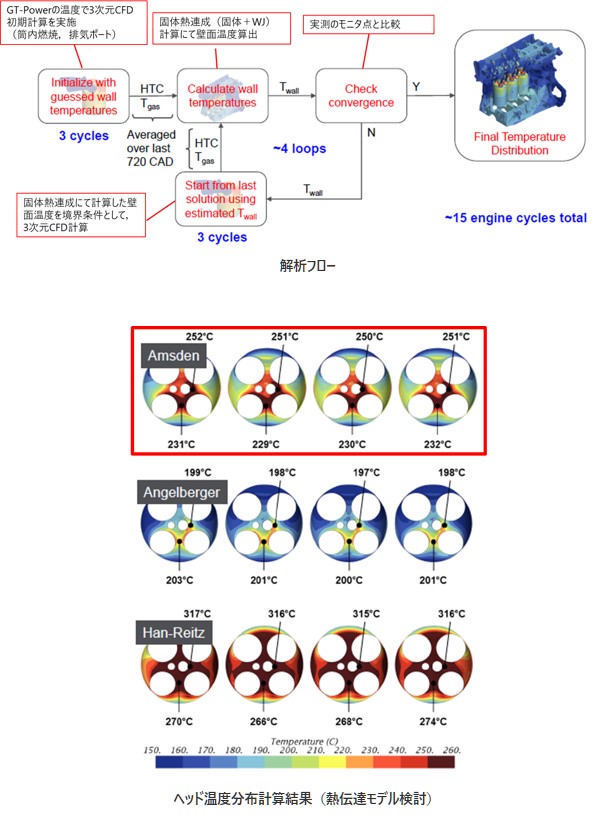 解析フローの図、ヘッド温度分布計算結果(熱伝達モデル検討)の図