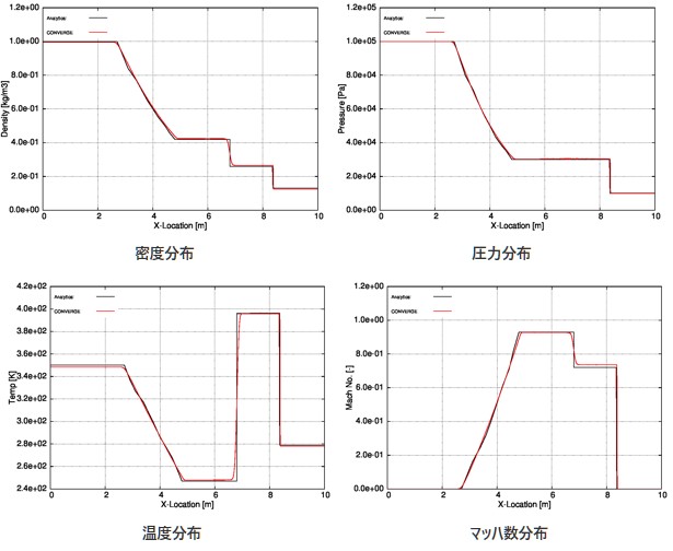 密度分布の図、圧力分布の図、温度分布の図、マッハ数分布
の図