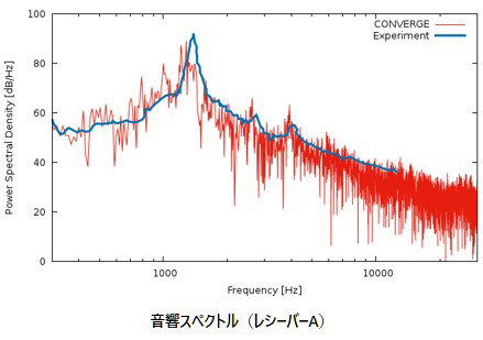 音響スペクトル（レシーバーA）の図​