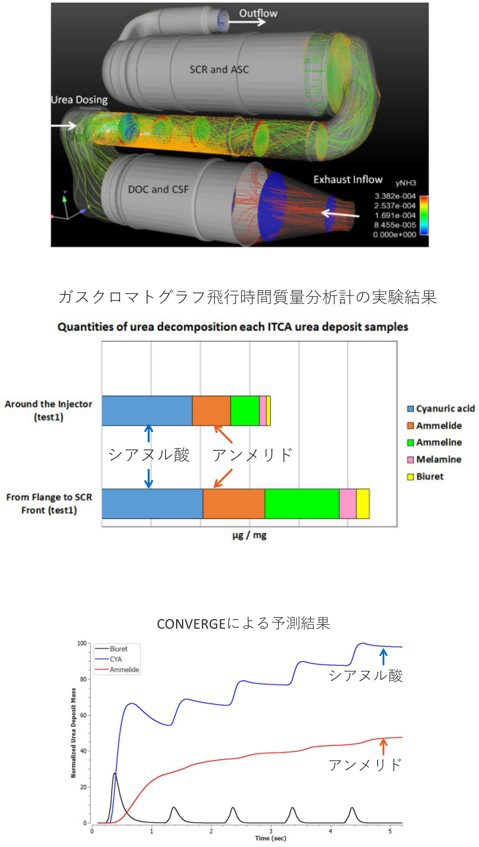 尿素SCRのデポジット成分予測