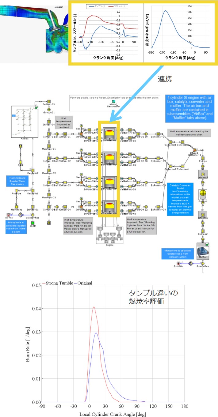 3Dシミュレーションのタンブルや乱れを用いた燃焼計算