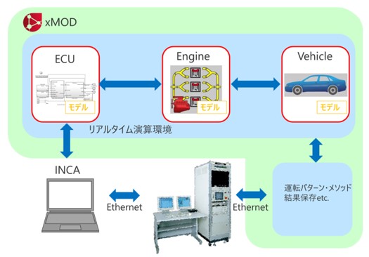 INCAを用いたバーチャルキャリブレーション