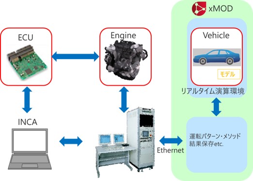 エンジンベンチへのモデルの接続