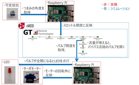 実機とシミュレーションの融合