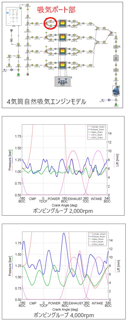 4気筒自然吸気エンジンモデルの図、ポンピングループ 2,000rpm
の図、ポンピングループ 4,000rpmの図