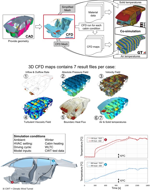 3D CFDの結果を利用した、GT-SUITE/TAITherm連成によるキャビン解析