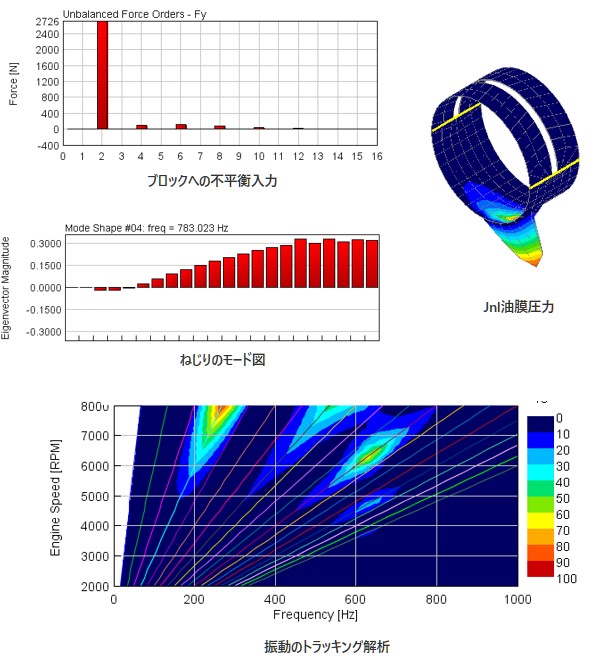 ブロックへの不平衡入力の図、Jnl油膜圧力の図、ねじりのモード図
、振動のトラッキング解析の図​