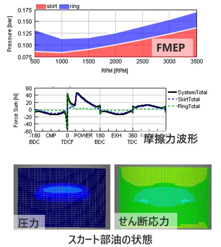 FMEPの図、摩擦力波形の図、スカート部油の状態の図