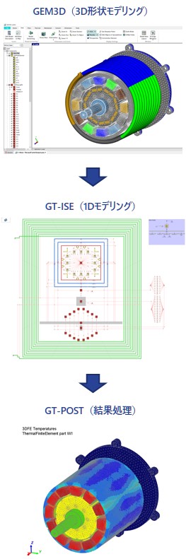 GEM3D（3D形状モデリング）の図、GT-ISE（1Dモデリング）の図、GT-POST（結果処理）​