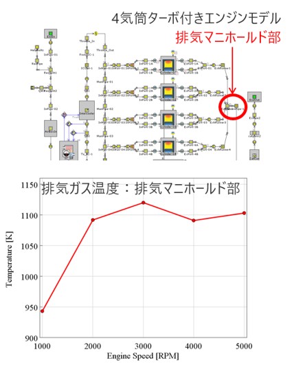 4気筒ターボ付きエンジンモデルの図、排気ガス温度：排気マニホールド部の図