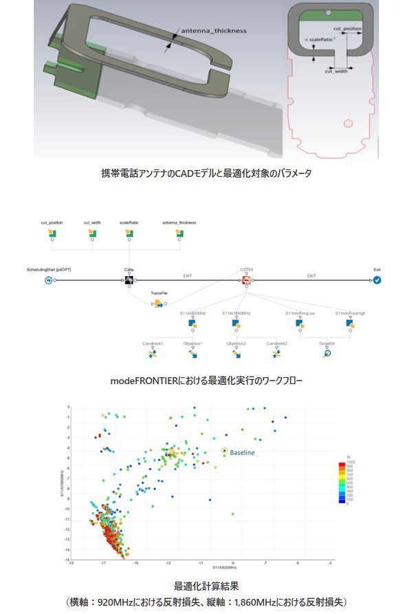 携帯電話アンテナのCADモデルと最適化対象のパラメータの図、modeFRONTIERにおける最適化実行のワークフローの図、最適化計算結果（横軸：920MHzにおける反射損失、縦軸：1,860MHzにおける反射損失）の図