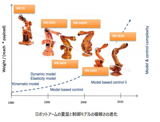 ロボットアームの重量と制御モデルの複雑さの進化の図​