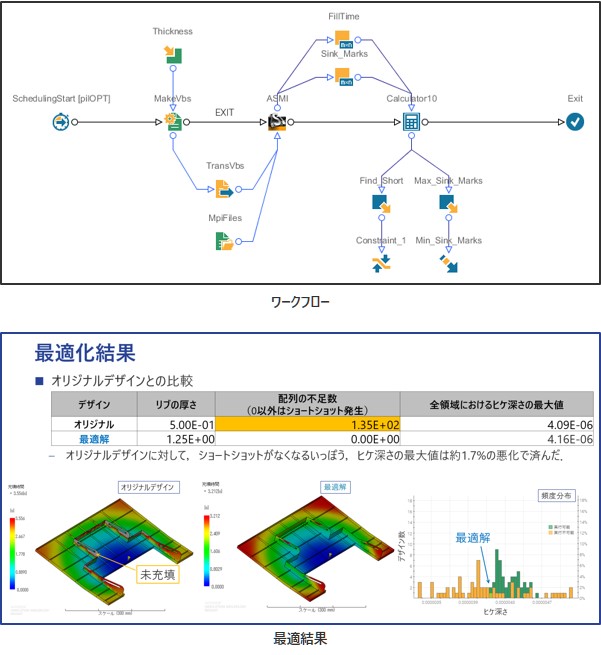 ワークフローの図、最適結果の図​