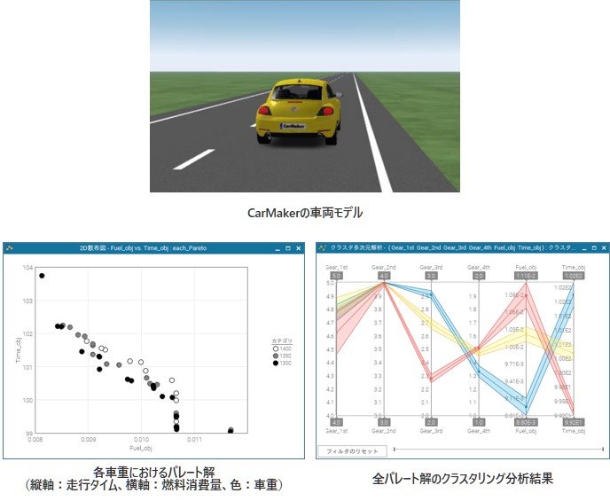 CarMakerの車両モデルの図、各車重におけるパレート解（縦軸：走行タイム、横軸：燃料消費量、色：車重）
の図、全パレート解のクラスタリング分析結果の図​