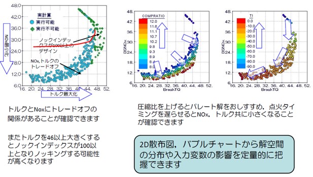 GT-SUITEとの連成による最適化とカーブフィッティング：トルク最大・NOx最小となる圧縮比・点火タイミングの最適化