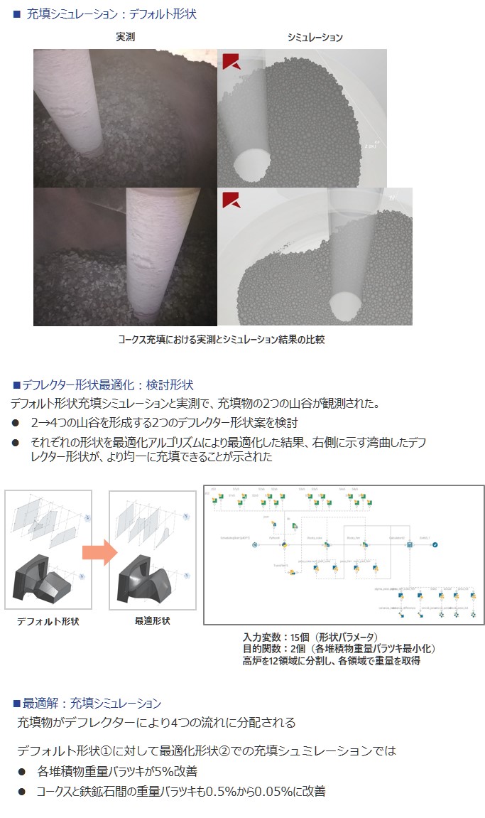 ■ 充填シミュレーション：デフォルト形状「コークス充填における実測とシミュレーション結果の比較」、デフレクター形状最適化：検討形状、最適解：充填シミュレーション​