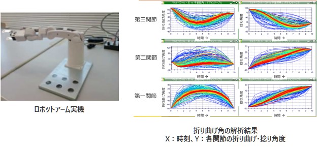 ロボットアーム実機の図、折り曲げ角の解析結果X：時刻、Y：各関節の折り曲げ・捻り角度の図​