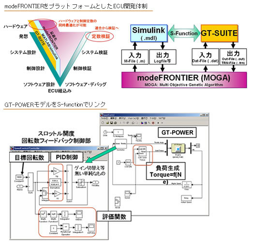 エンジン回転数フィードバック制御ゲイン最適化