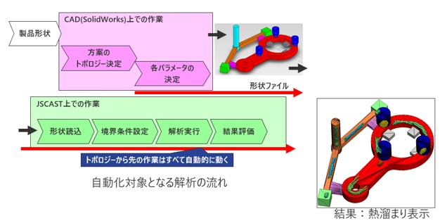 自動化対象となる解析の流れの図、結果：熱溜まり表示の図​