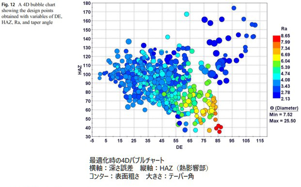 最適化時の4Dバブルチャート 横軸：深さ誤差　縦軸：HAZ（熱影響部）コンター：表面粗さ　大きさ：テーパー角​