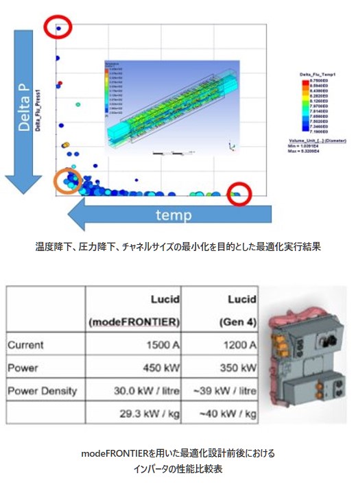 温度降下、圧力降下、チャネルサイズの最小化を目的とした最適化実行結果の図、modeFRONTIERを用いた最適化設計前後におけるインバータの性能比較表の図