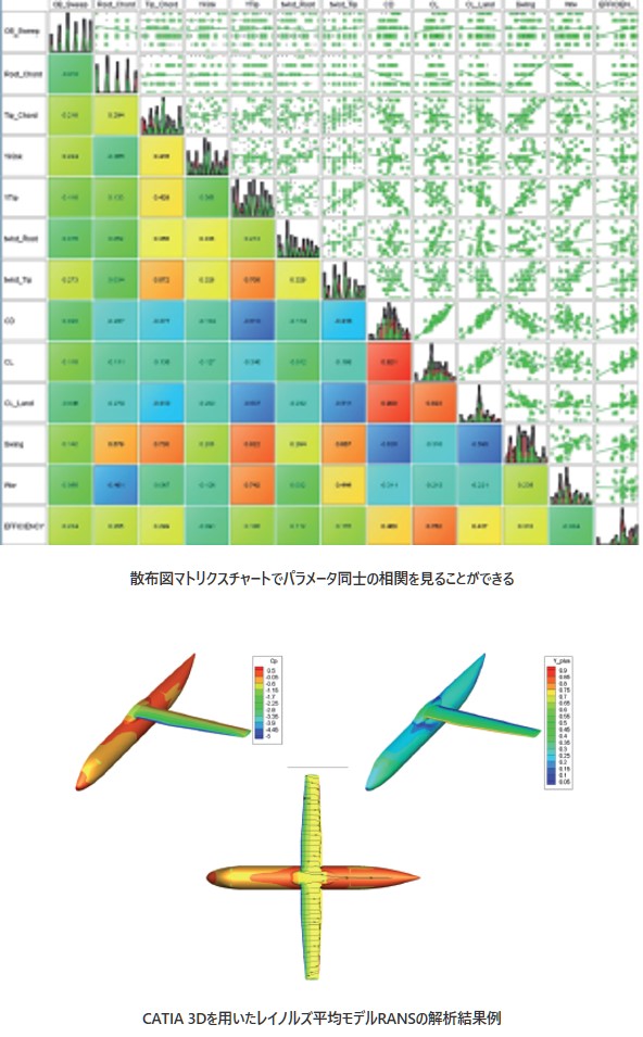 散布図マトリクスチャートでパラメータ同士の相関を見ることができる、CATIA 3Dを用いたレイノルズ平均モデルRANSの解析結果例の図​