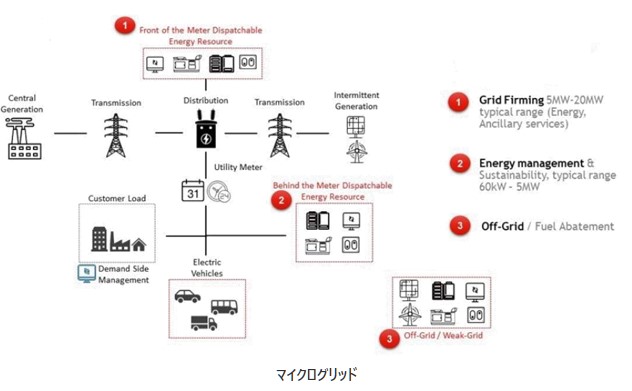 マイクログリッドの最適化事例​